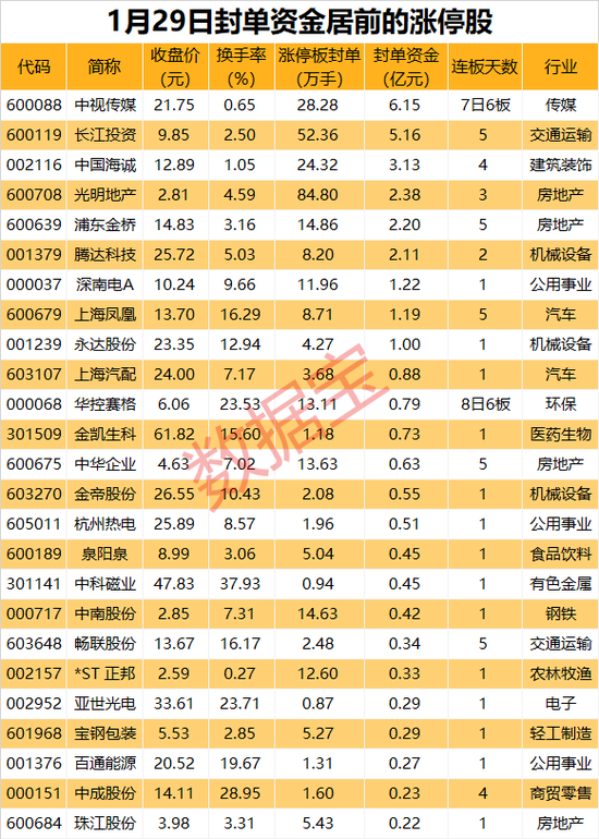 中字头个股继续逞强，热门股封单资金超6亿元