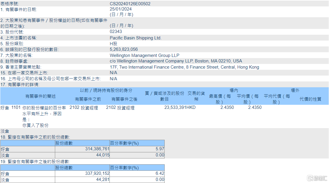 太平洋航运(02343.HK)获Wellington Management Group LLP增持2353.34万股