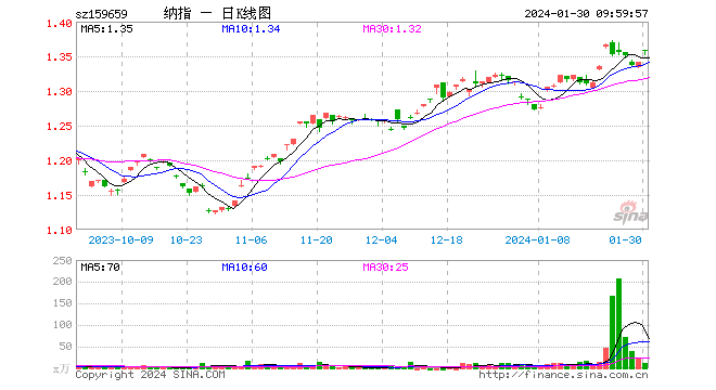 超级财报周来袭，纳斯达克100指数再创历史新高，纳斯达克100ETF（159659）跳空高开涨1.27%