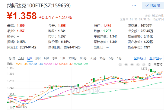 超级财报周来袭，纳斯达克100指数再创历史新高，纳斯达克100ETF（159659）跳空高开涨1.27%