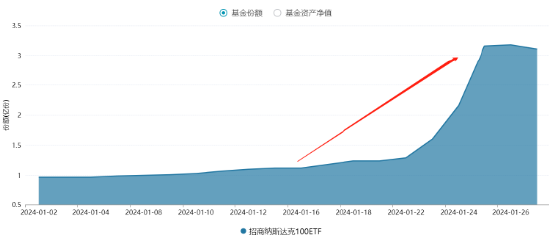 超级财报周来袭，纳斯达克100指数再创历史新高，纳斯达克100ETF（159659）跳空高开涨1.27%