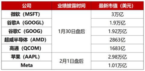 超级财报周来袭，纳斯达克100指数再创历史新高，纳斯达克100ETF（159659）跳空高开涨1.27%