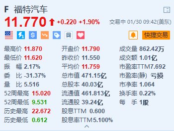 福特涨1.9% 将向艺康公司提供1000多辆电动汽车