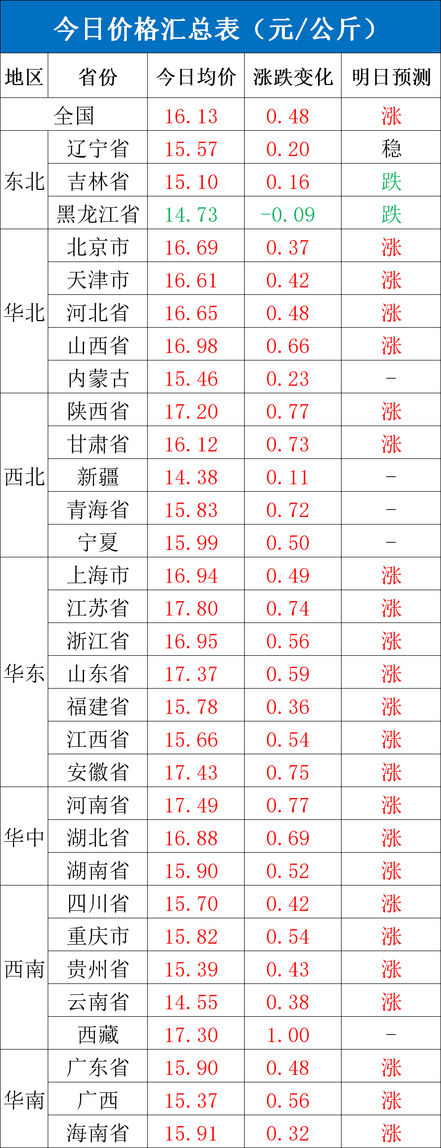 每日猪讯1.31