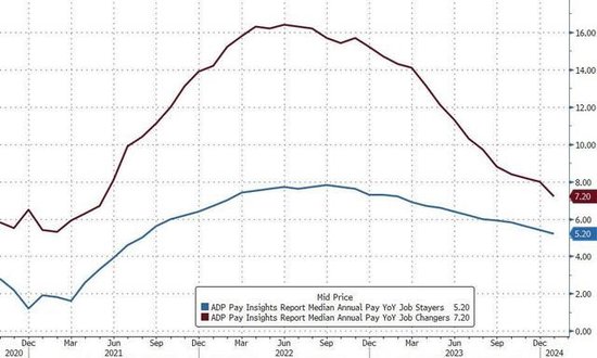 “小非农”降温！美国1月ADP就业人数增加10.7万人，工资增速创两年来新低