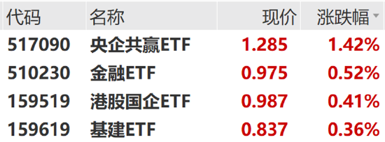 ETF日报：国企盈利稳定性和盈利能力高，具有低估值高股息高分红特征，关注央企共赢ETF