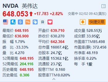 美股异动丨英伟达涨超2.8%创新高 今年已累涨超30%