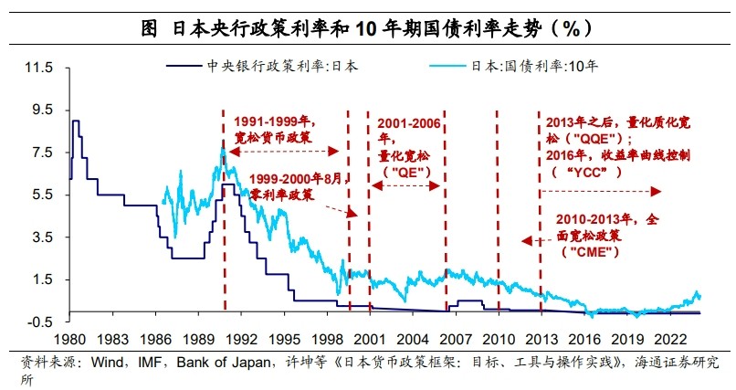 低利率环境：配置什么资产？