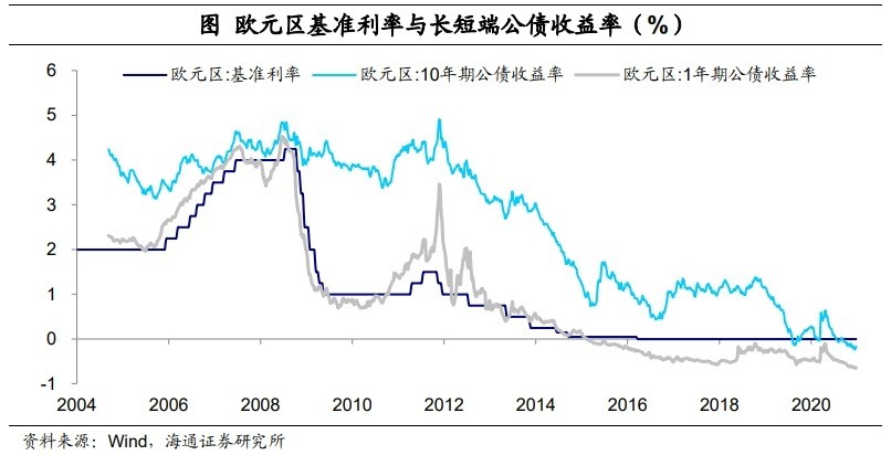 低利率环境：配置什么资产？