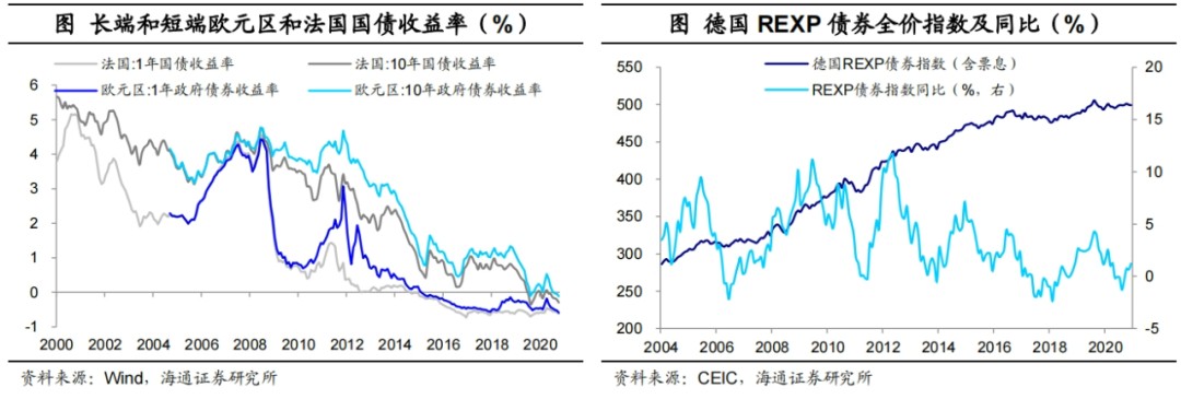 低利率环境：配置什么资产？