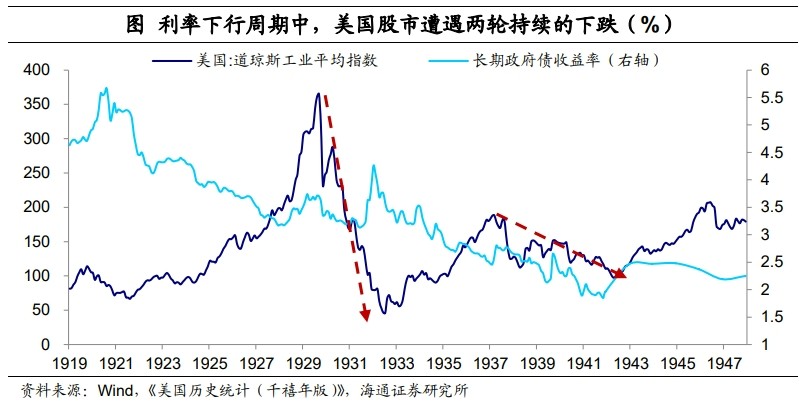 低利率环境：配置什么资产？