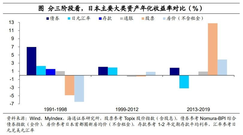 低利率环境：配置什么资产？