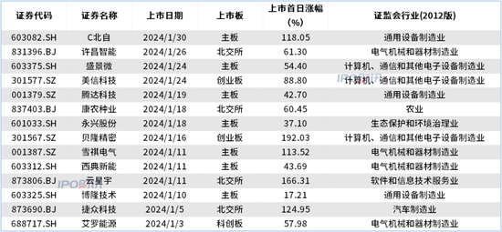 1月份A股“添丁”14只，节前“打新”只此一家