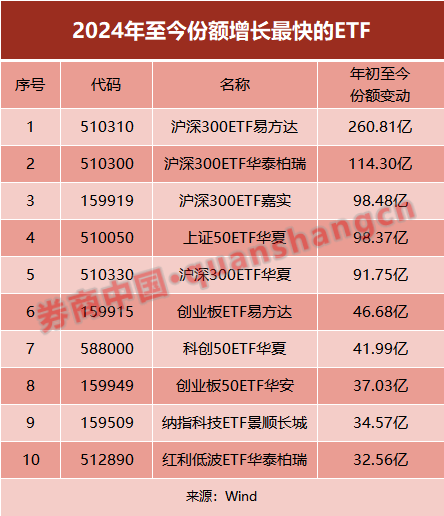 宽基ETF渐成“抄底”利器 有资金持续扫货 业界提醒风险