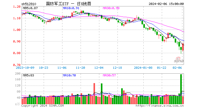 狂飙！8股涨超10%，光启技术、北方导航涨停！国防军工ETF（512810）盘中涨近7%！逾亿元资金提前埋伏