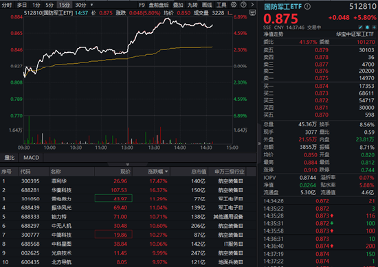 狂飙！8股涨超10%，光启技术、北方导航涨停！国防军工ETF（512810）盘中涨近7%！逾亿元资金提前埋伏