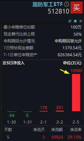 狂飙！8股涨超10%，光启技术、北方导航涨停！国防军工ETF（512810）盘中涨近7%！逾亿元资金提前埋伏