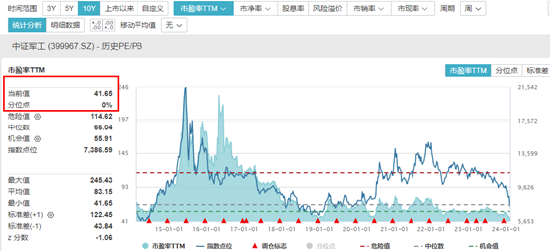 狂飙！8股涨超10%，光启技术、北方导航涨停！国防军工ETF（512810）盘中涨近7%！逾亿元资金提前埋伏