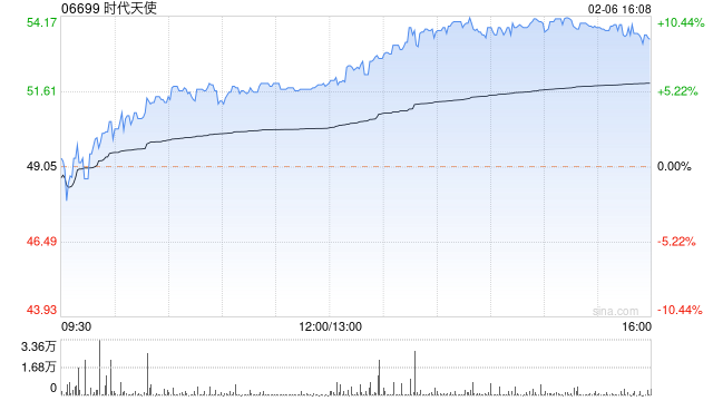 时代天使尾盘涨近9% 日前宣布扩大股份回购计划