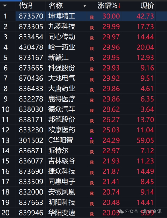 “牛”回来了！北证50大涨9.5%，北交所股票霸屏A股涨幅榜