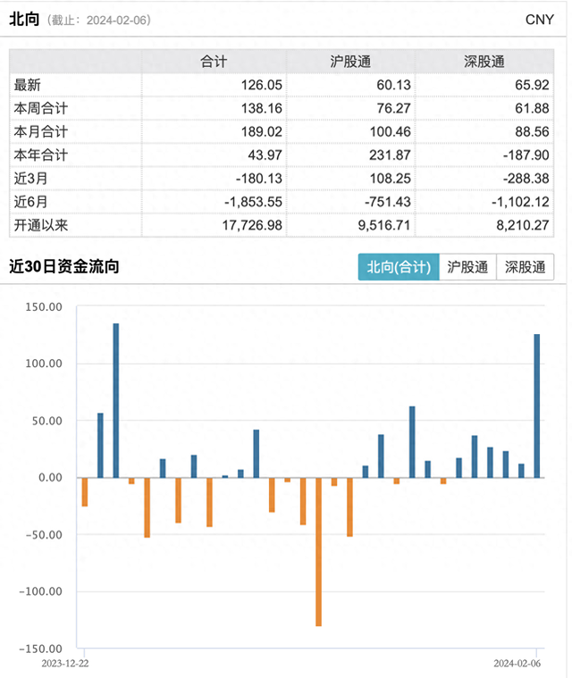 连买六日！北向资金单日净流入126.05亿元，创一个月新高