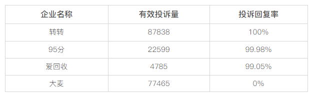 黑猫投诉二手交易平台领域投诉数据对比：转转回复率100%，闲鱼为0