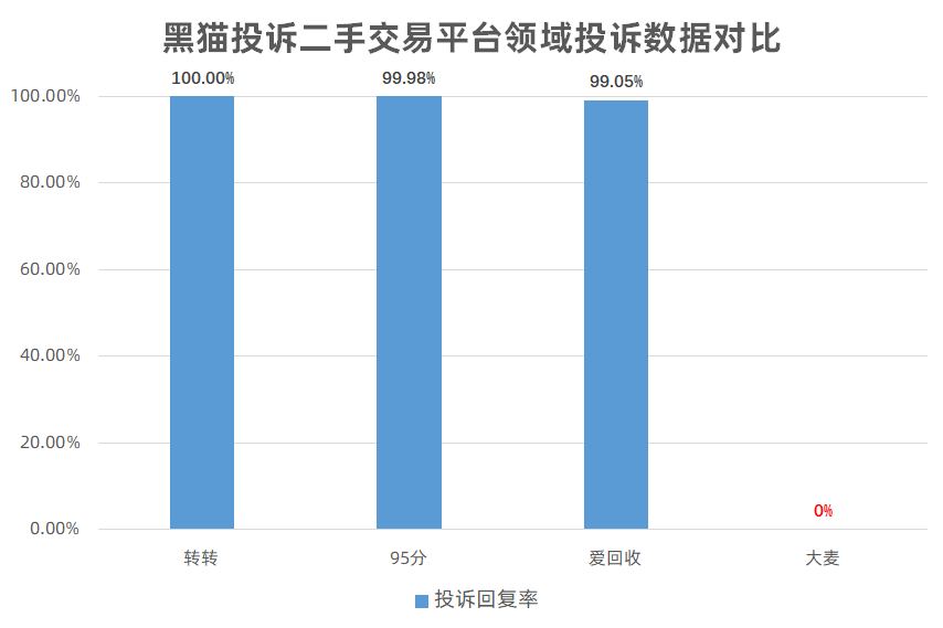 黑猫投诉二手交易平台领域投诉数据对比：转转回复率100%，闲鱼为0