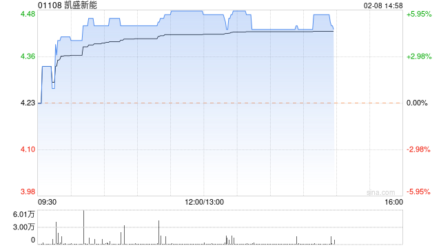 光伏股午后普遍上扬 凯盛新能涨超5%协鑫科技涨超3%