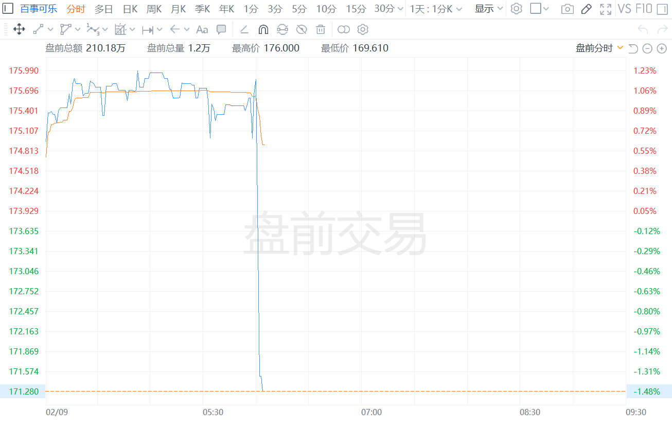 百事盘前跌近2% Q4净营收低于预估