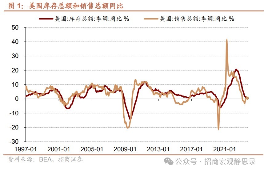 招商宏观：怎么看美国各行业库存周期变化？