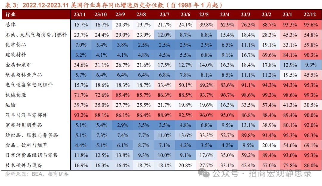 招商宏观：怎么看美国各行业库存周期变化？