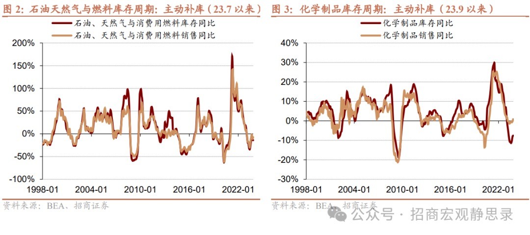 招商宏观：怎么看美国各行业库存周期变化？