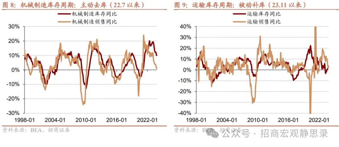 招商宏观：怎么看美国各行业库存周期变化？