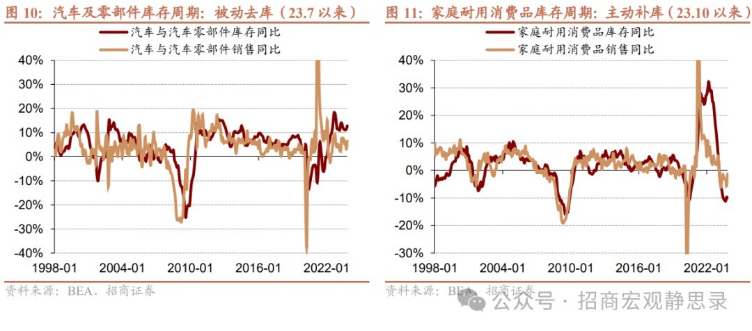 招商宏观：怎么看美国各行业库存周期变化？