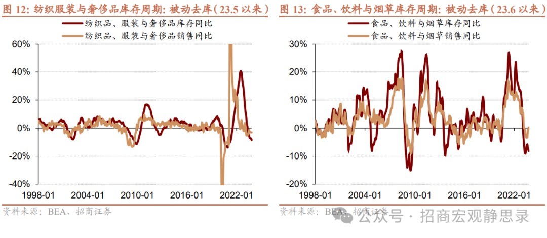 招商宏观：怎么看美国各行业库存周期变化？