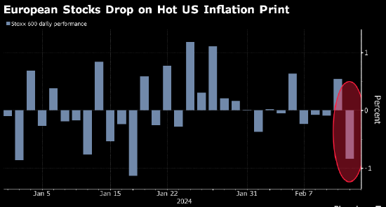 欧洲股市创出近四周以来最大跌幅 美国通胀回升削弱降息预期