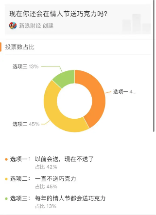 情人节拒收巧克力？ 多品牌选择“躺平”，传统习俗已破灭