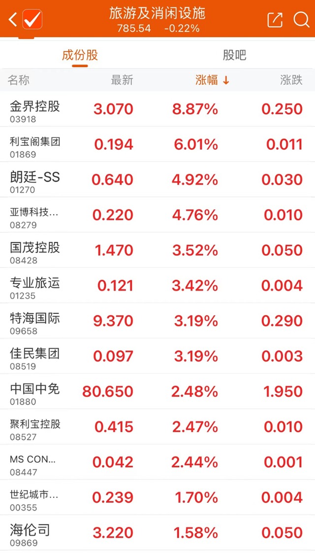 港股再度爆发！“红盘效应”来了？旅游相关板块持续升温