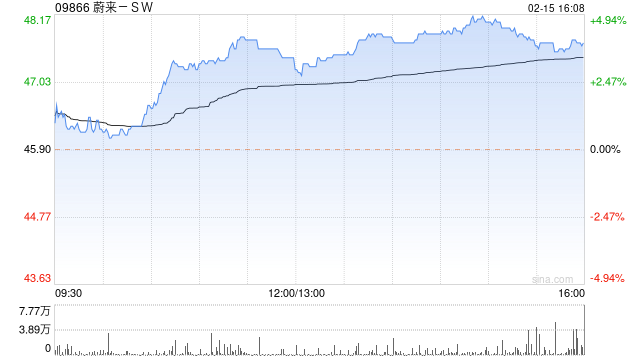 汽车股多数探底回升 蔚来-SW涨超3%