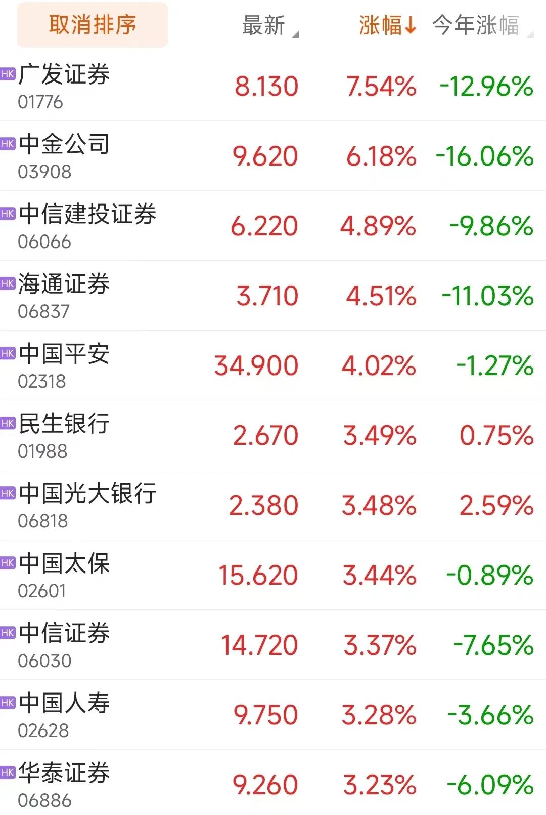 彻底爆了！恒指拉升近400点 港股缘何连续反弹？