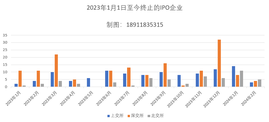 318家IPO终止！2023年以来企业情况汇总！行业、地区、保荐机构、律所、会所！