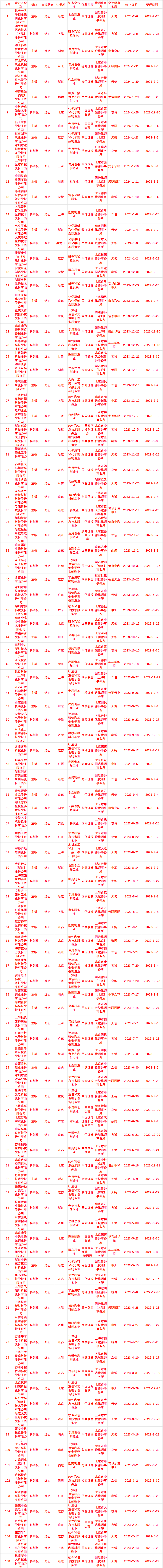 318家IPO终止！2023年以来企业情况汇总！行业、地区、保荐机构、律所、会所！