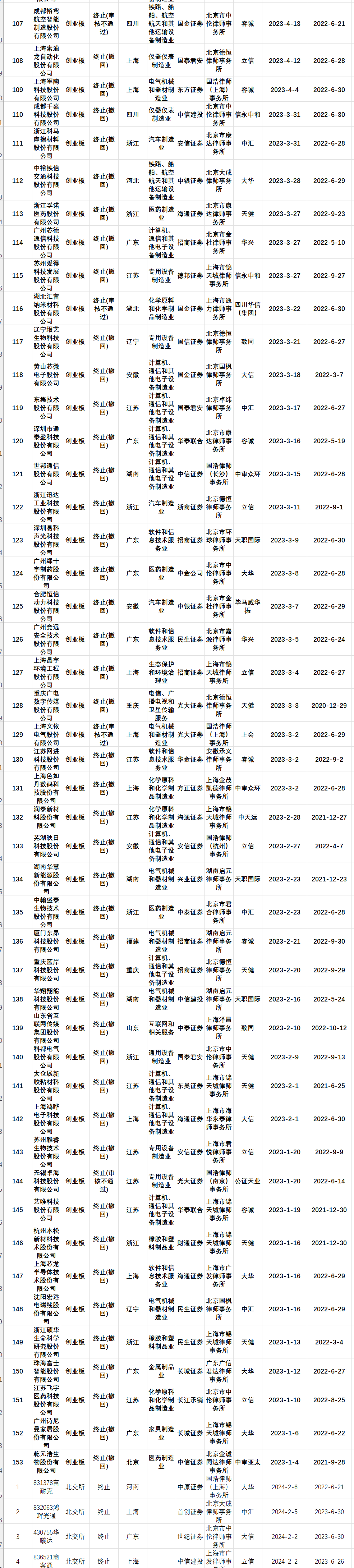 318家IPO终止！2023年以来企业情况汇总！行业、地区、保荐机构、律所、会所！