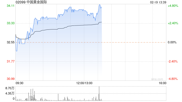 中国黄金国际早盘涨近4% 春节期间黄金消费依然火爆