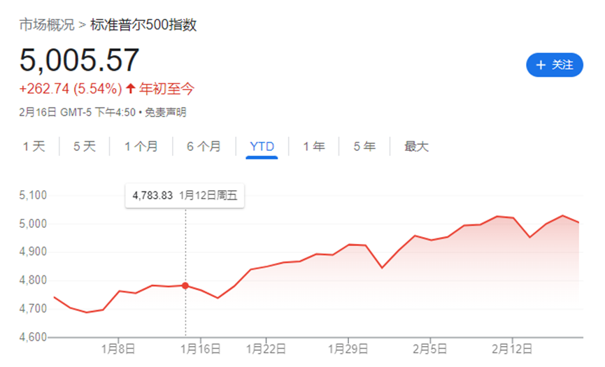 美国企业界打退堂鼓：股市高得令人害怕 调低业绩展望才能自保