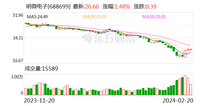 明微电子：拟以5000万元-1亿元回购公司股份 回购价不超45元/股