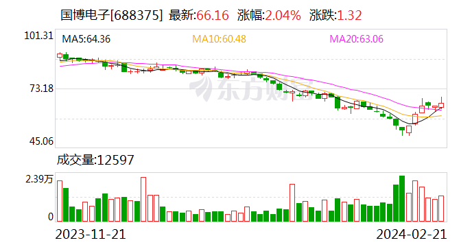 国博电子：2023年归母净利润6.06亿元 同比增长16.45%