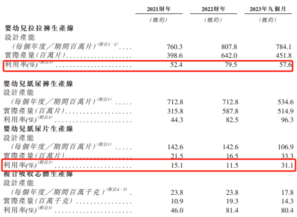 新世好IPO前向经销商大放水？ 多生产线产能利用率严重不足、七色猪低价纸尿裤质量堪忧