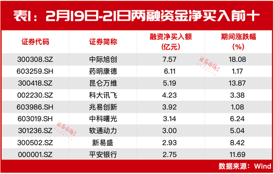 “融资客”坐不住了？爆买250亿！三股获超5亿买入后大涨！接下来还能涨？