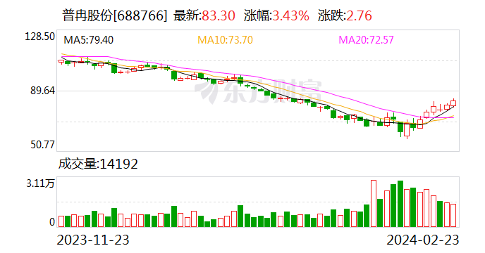 普冉股份：2023年净利润亏损5207.5万元